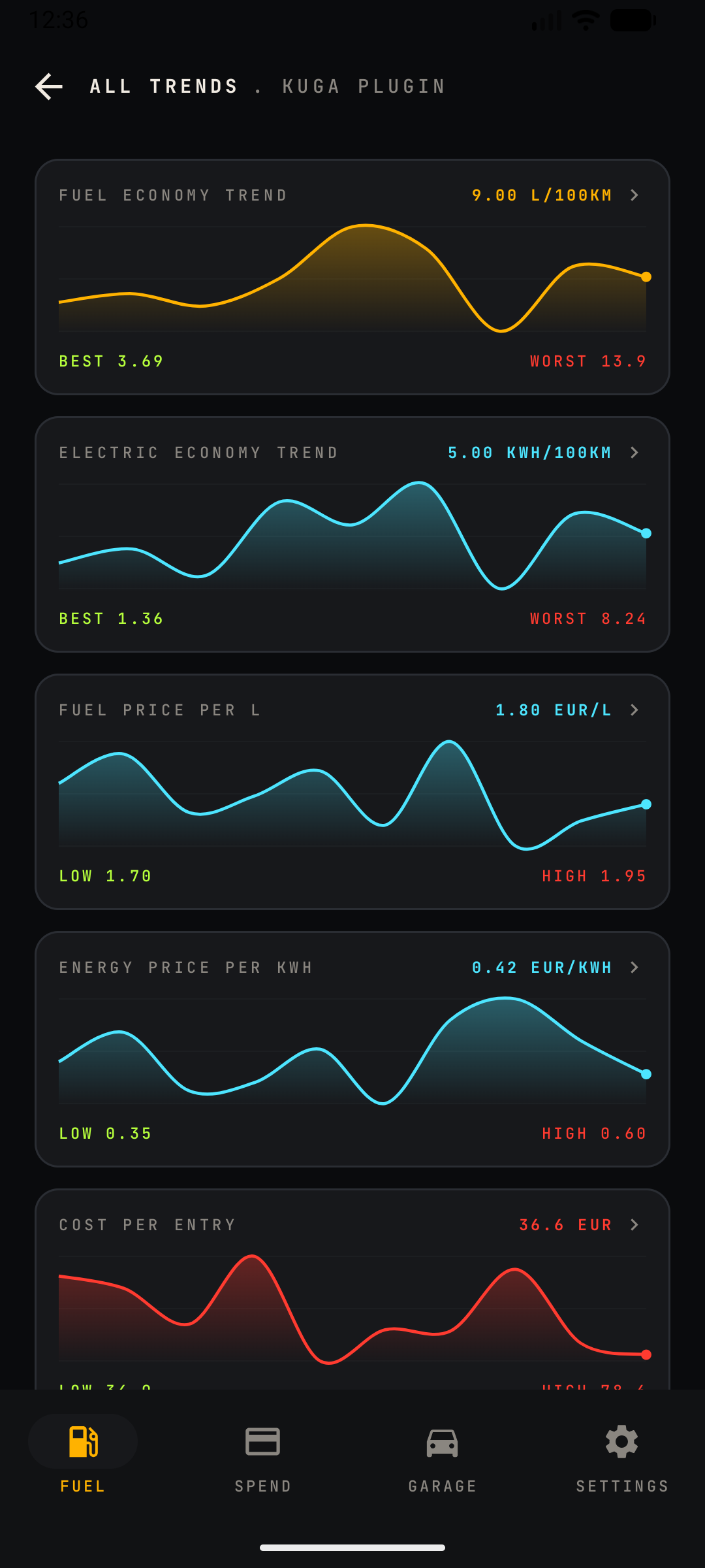 Plug-in hybrid trends — fuel economy, electric economy, fuel price and energy price charts